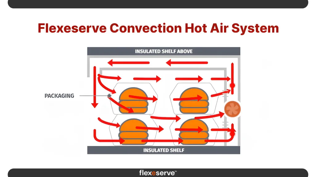 Tecnología de flexeserve